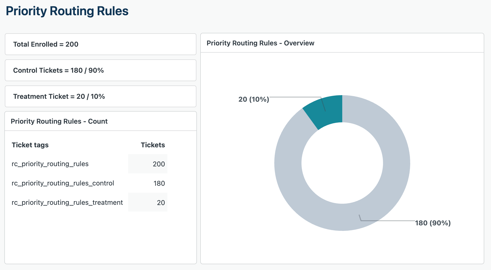 Zendesk Explore report showing treatment and control ticket counts for a Rollout Control rollout.