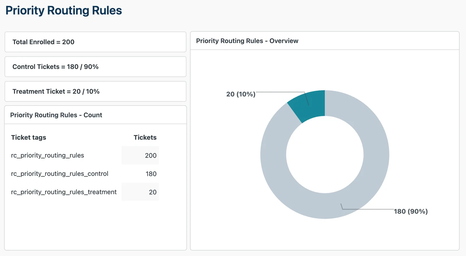 Zendesk Explore reporting example.