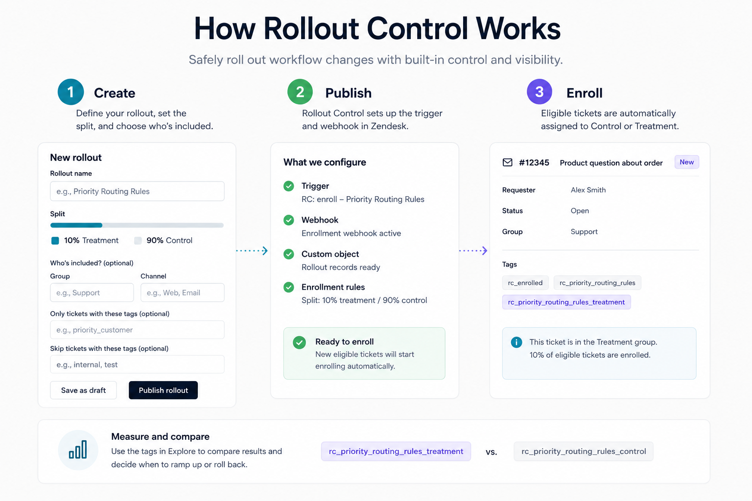 Diagram showing the Rollout Control workflow: create a rollout, publish it, enroll eligible tickets, then measure and compare results.